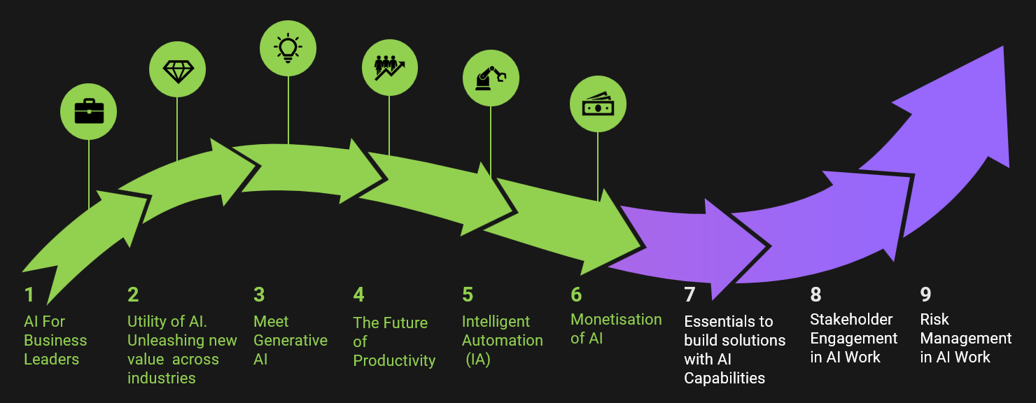 What matters in AI journey: Utility of AI. Monetisation of AI