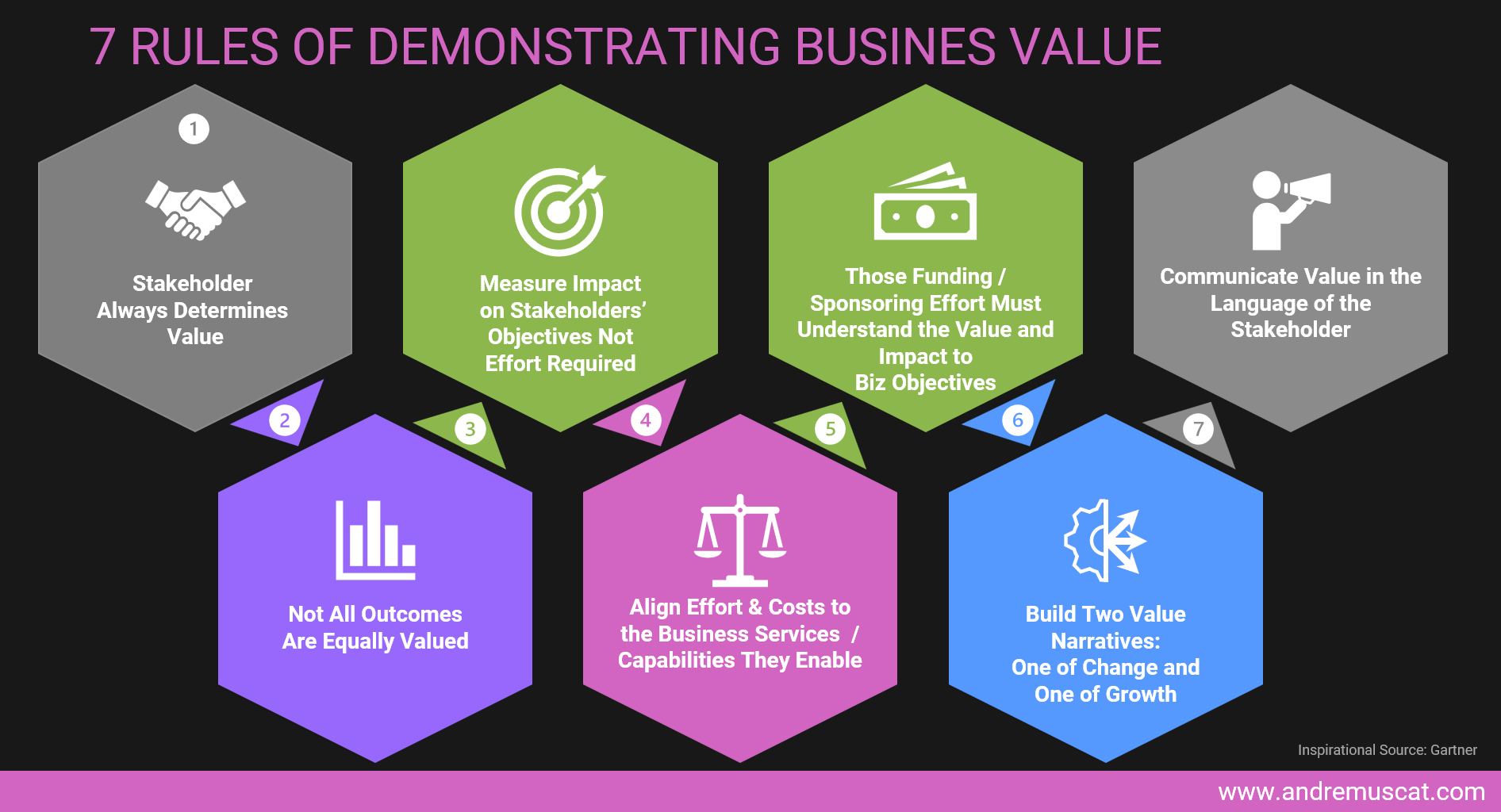7 rules for demonstrating business value