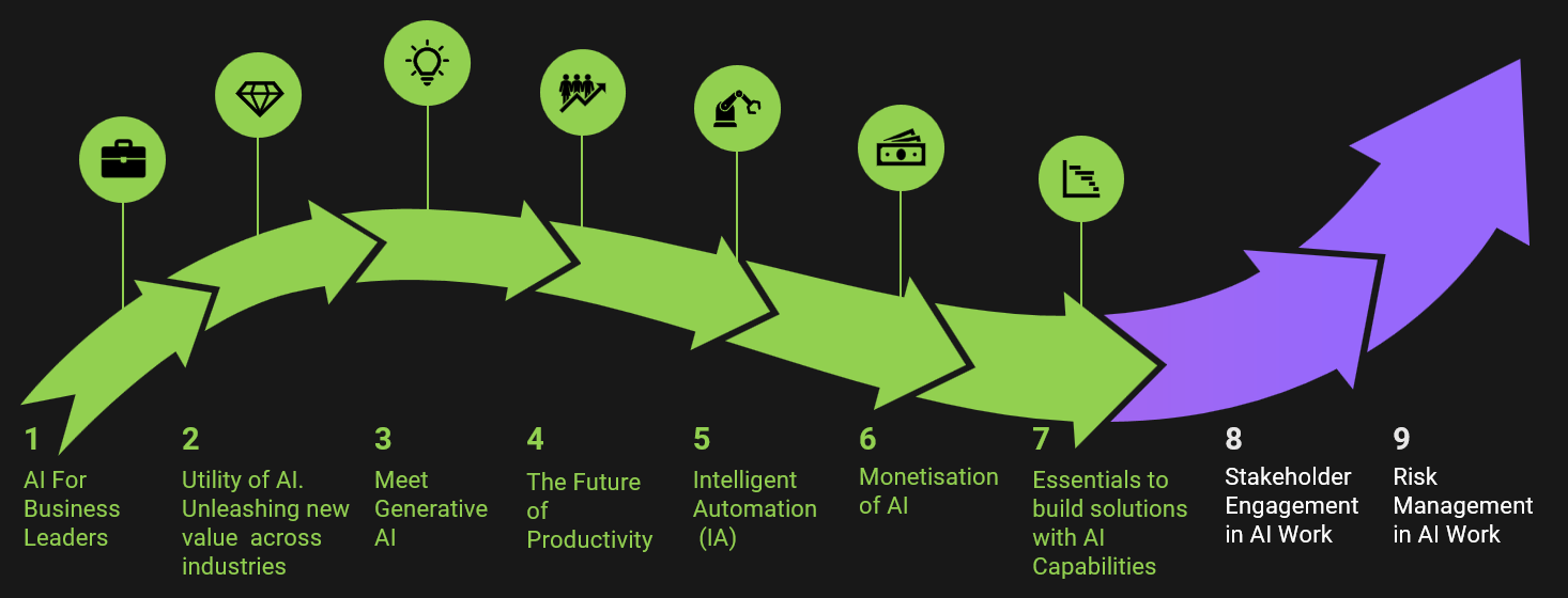 What matters in AI journey: Utility of AI. Essentials to build solutions with AI Capabilities