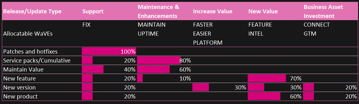 Business Driven Effort Allocations