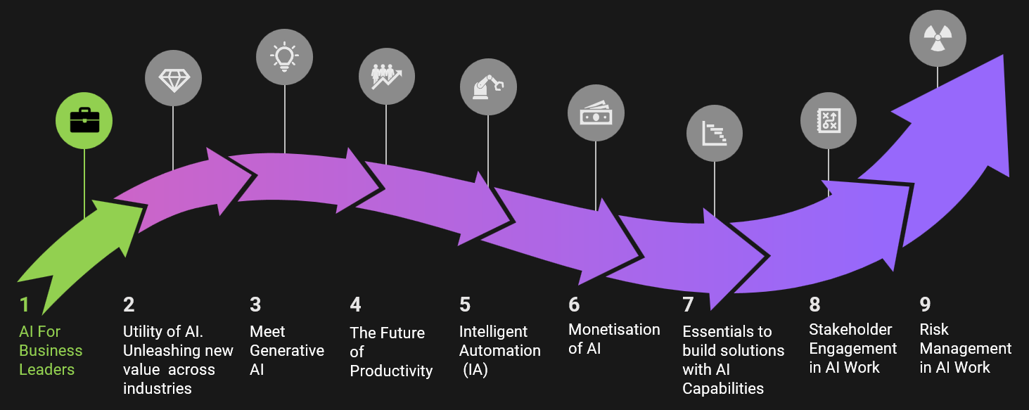 What matters in AI journey: AI For Business Leaders