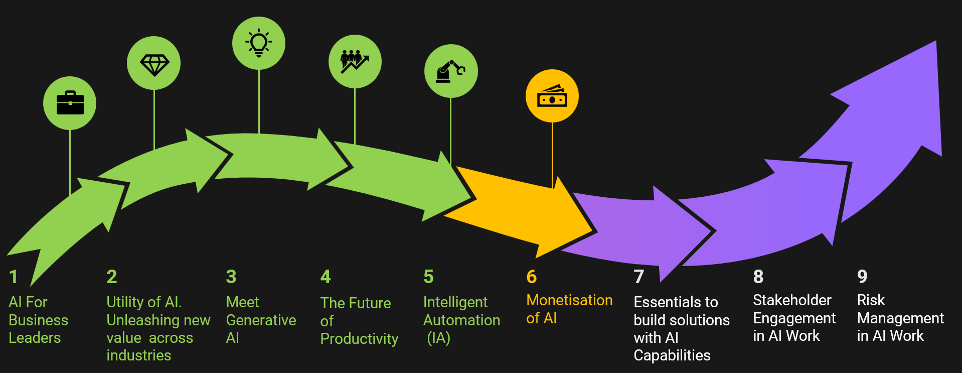 Intelligent Automation