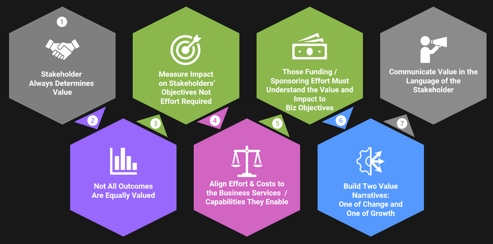 7 Rules of demonstrating Business Value