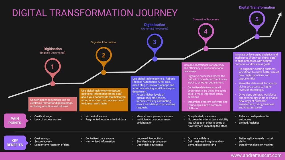 What is digital transformation and how do I apply it to my business?