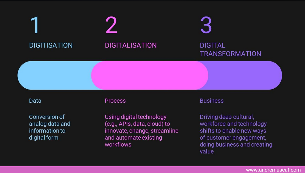 Digitalisation vs digitisation - Knowing the difference