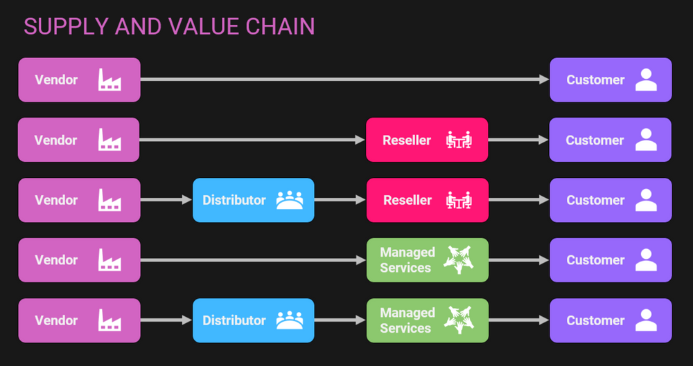 Why your product managers need to learn supply and value chain?